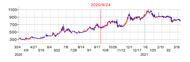 2020年9月24日 12:41前後のの株価チャート